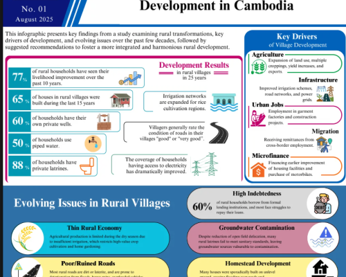 Infographic 01 (2025) Promoting Integrated Rural Development in Cambodia